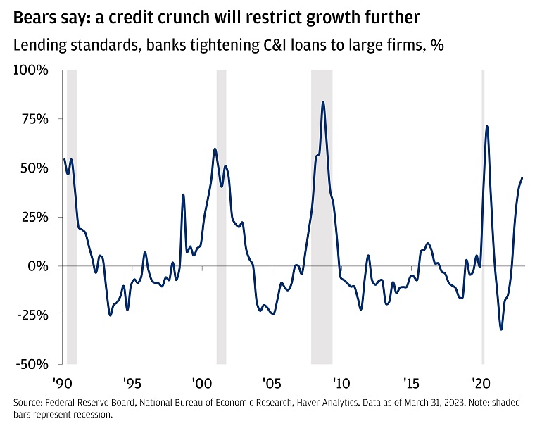 The chart describes the % of Federal Reserve Board senior officers saying that banks are tightening C&I loans to large firms. 