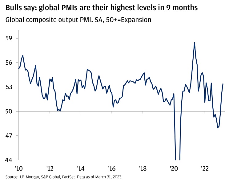 The chart describes Global PMI from January 2010 until March 2023. 