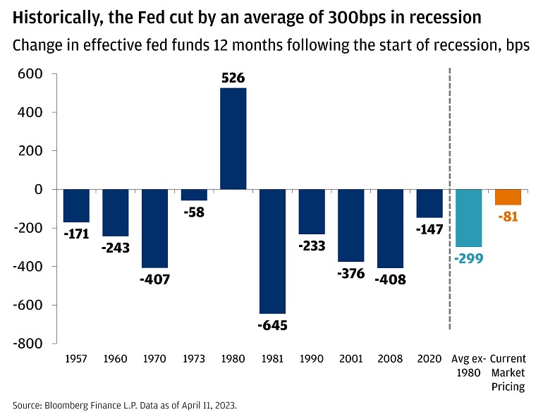 The chart describes the change (bps) in effective fed funds rate 12 months following the start of recession.