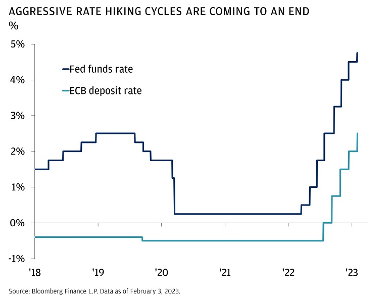 Aggressive rate hiking cycles are coming to an end