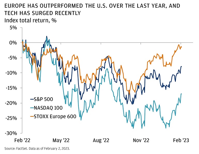 Europe has outperformed the US over the last year, and tech has surged recently