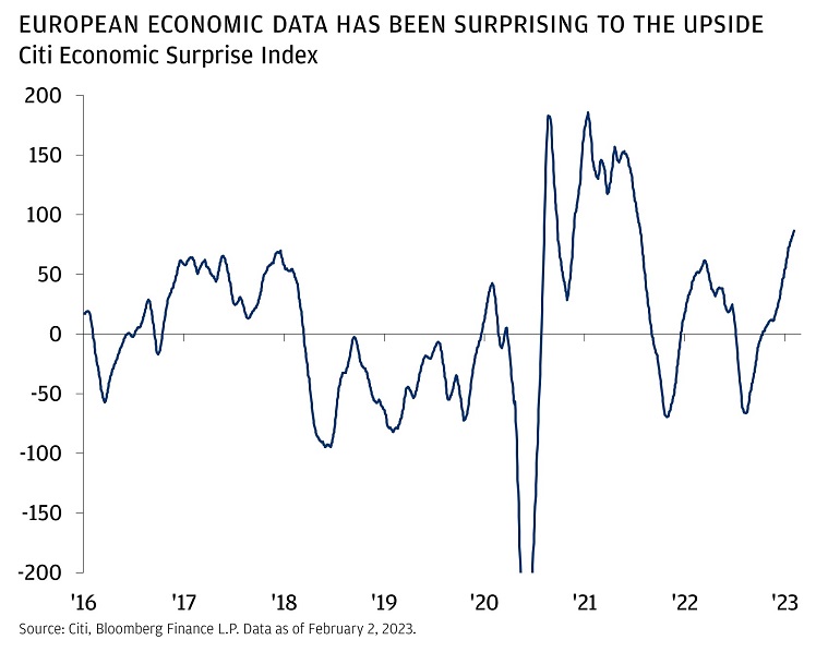 European economic data has been surprising to the upside