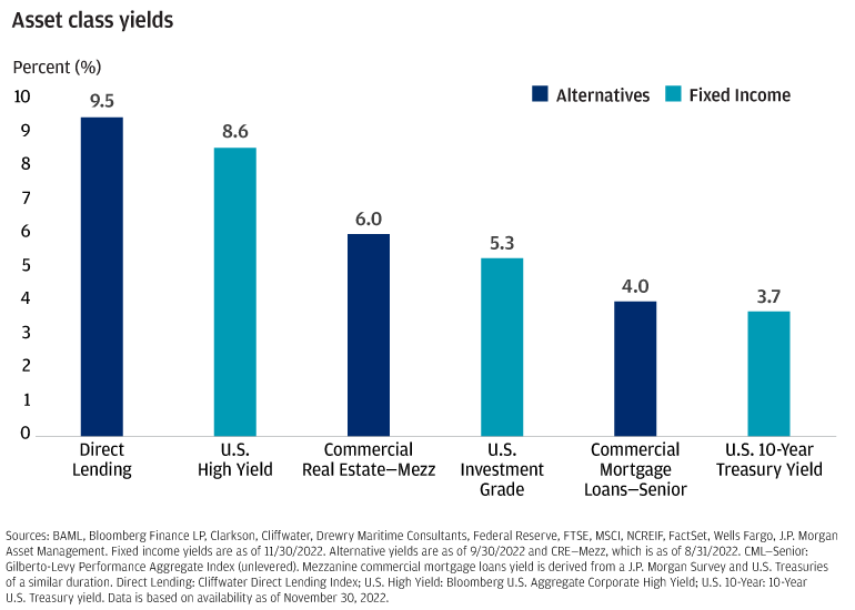 Visual depicting the historical asset class yields of Direct Lending as an asset class in comparison to U.S. high yield