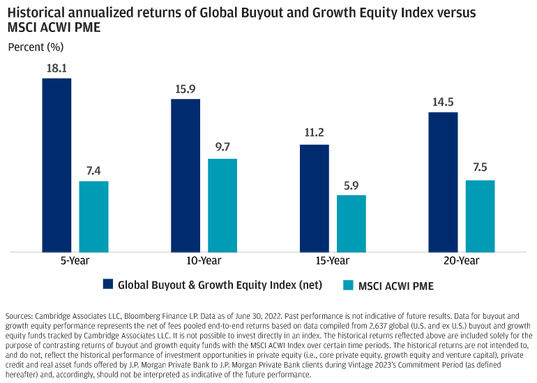 Visual chart displaying historical annualized returns of the global buyout and growth equity index