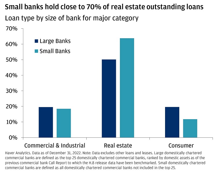 Chart titled: Small banks hold close to 70% of real estate outstanding loans