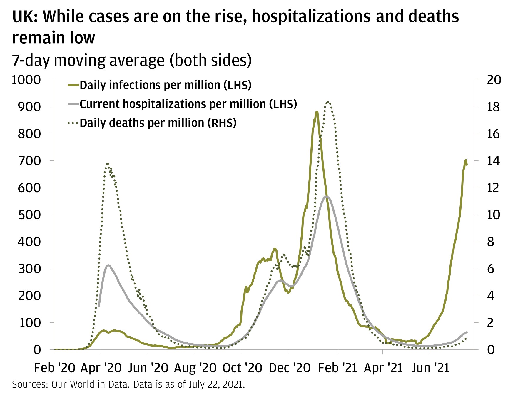 Daily infections start off flat at 0 in February 2020 and then increase to approximately 50 in April 2020. They then dip to nearly 0 from June 2020 to September 2020. They then rise to approximately 350 in November 2020. This then dips down to approximately 200 in December 2020. There is then another spike in January 2021 at approximately 900. This then drops down to approximately 50 between April and May 2021. There is then another increase to approximately 700 in July 2021. Current hospitalizations starts at approximately 150 in April 2020 and increase to approximately 300 in May 2020. This then drops to nearly 0 in August 2020 until November 2020, when it increases to approximately 250. There is then another increase to approximately 550 in February 2021. There is then a drop to approximately 50 in between April 2021 and July 2021. Daily deaths start at approximately 0 in February 2020 and then increase to approximately 14 in April 2020. This then drops to approximately 0 in between July 2020 and September 2020. There is then an increase to approximately 7 in November 2020. This then increases to approximately 18 in February 2021. There is then a drop to around 0 in between April 2021 and July 2021.
