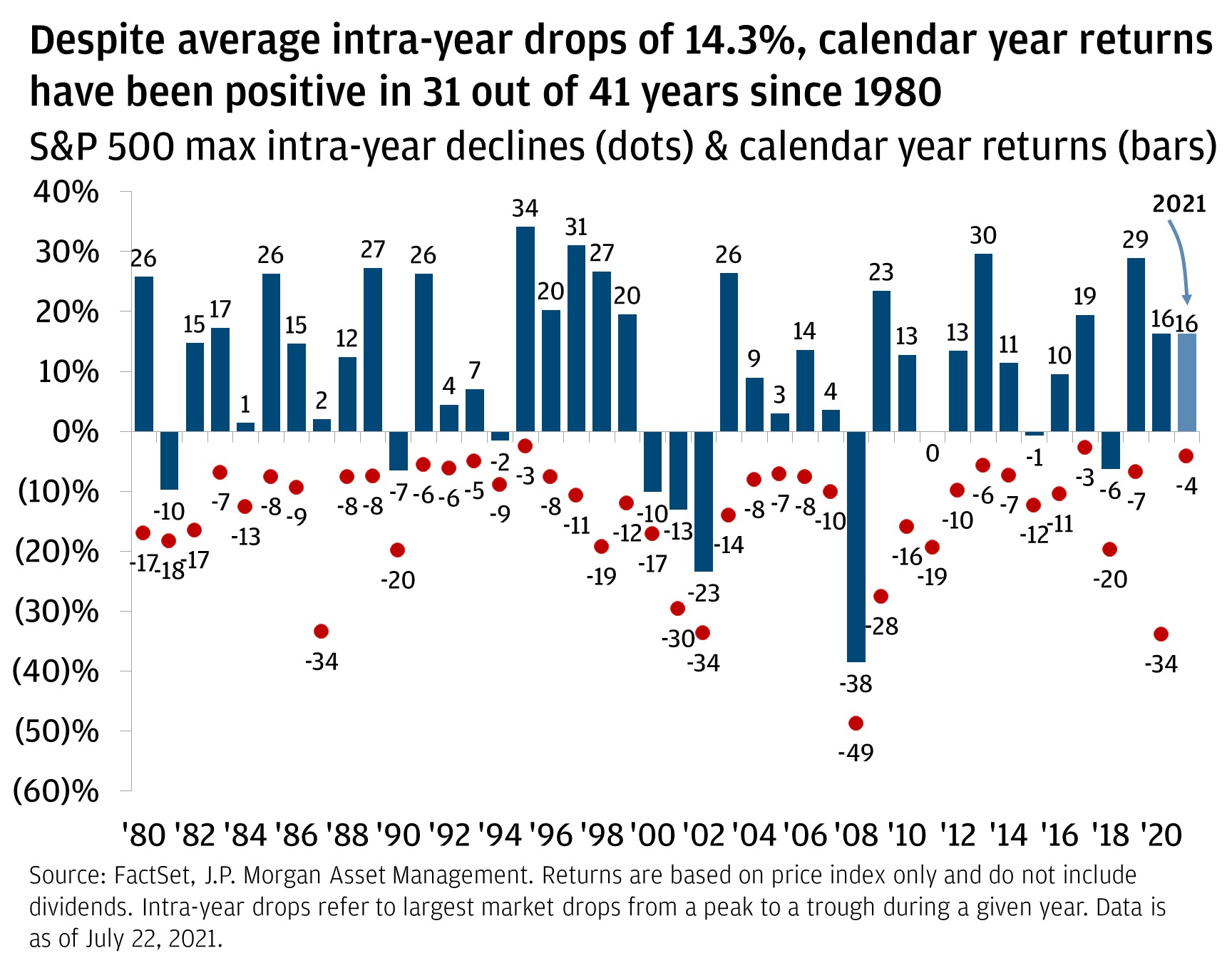 The average intra-year percent drop from 1980 to 2020 was 14.3%, while the calendar year returns were above zero (positive) in 31 of the 41 years observed in the data. The maximum intra-year decline and calendar year both occurred in 2008, with a 49% intra-year decline in 2008 and with a calendar year return of -38%. So far, 2021 has seen an intra-year decline of -4%, with the year-to-date calendar year return standing at 16%.