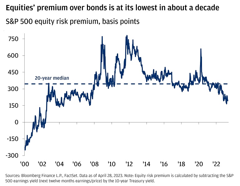 This chart shows the S&P 500 equity risk premium