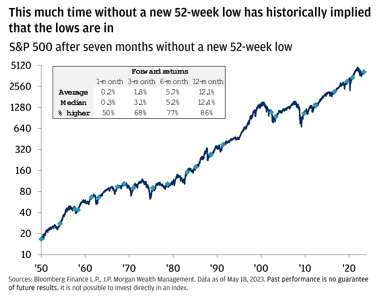 Chart shows the S&P 500 index level from January of 1950 through May 15, 2023.
