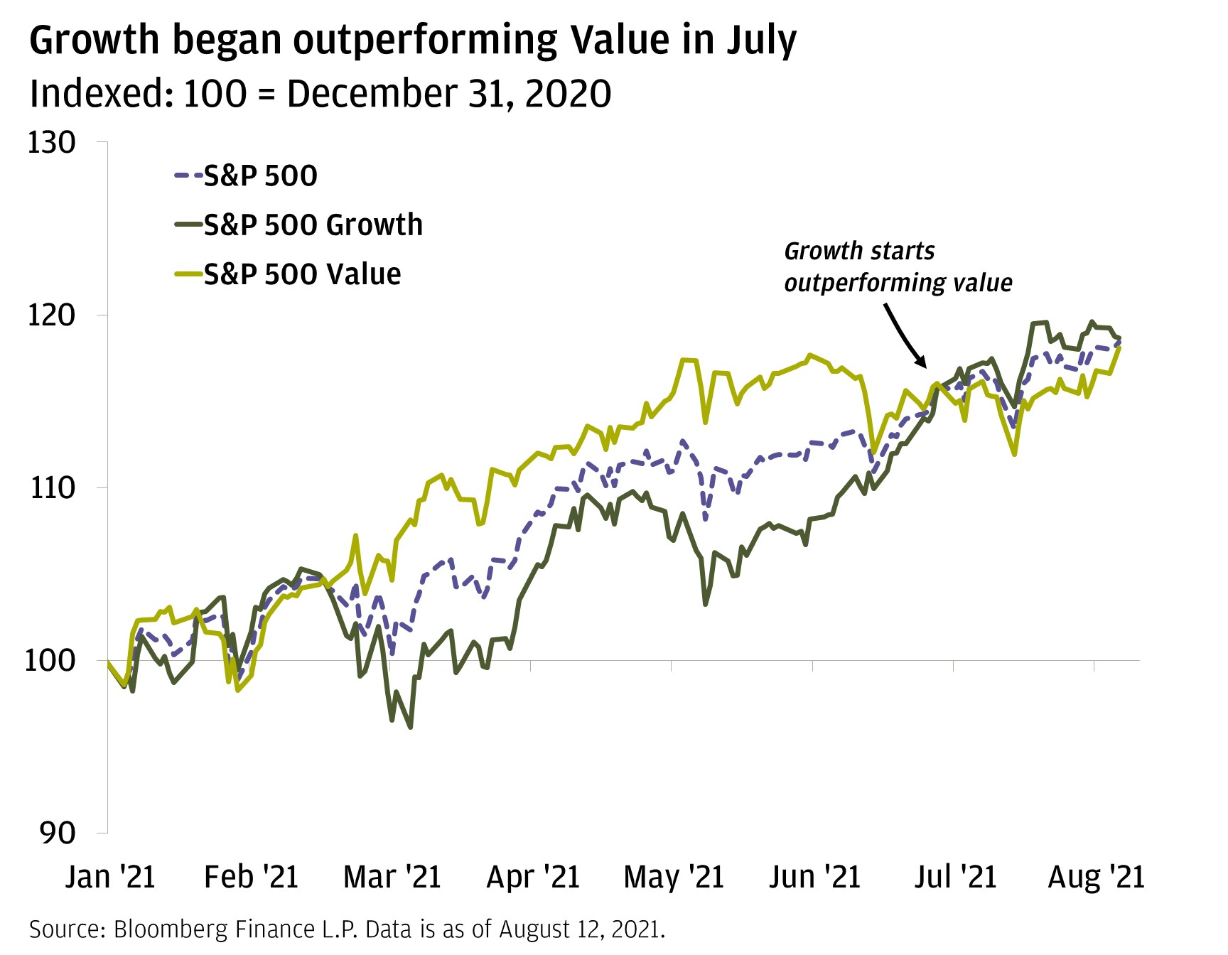 This chart shows the indexed performance of the S&P 500, S&P 500 Growth, and S&P 500 Value indices from January 2021 to the present. The data is indexed to 100 at December 31, 2020.   January and February saw all three indices fluctuate slightly, but ultimately end the month roughly where they started (around 100). March saw the Value index move up to 110, outperforming the S&P 500’s move to 105 and the Growth complex’s move to 102. April displayed a similar but more modest trend, with Value climbing to 114, the S&P 500 to 111, and Growth playing some catch up to 108. In May, Value moved to 117, the S&P 500 moved up slightly to 112, and Growth moved slightly down to 107. June saw Growth and Value begin to converge, with Value ending the month at 115, Growth at 114, and the broad S&P 500 at 114.   In July, Growth finished at 118, overtaking Value which finished at 115. The S&P 500 finished at 117. Month-to-date in August, we’ve once again seen a convergence: Growth is just a touch above Value (both are slightly higher than 118), and the broad S&P 500 is also at 118.