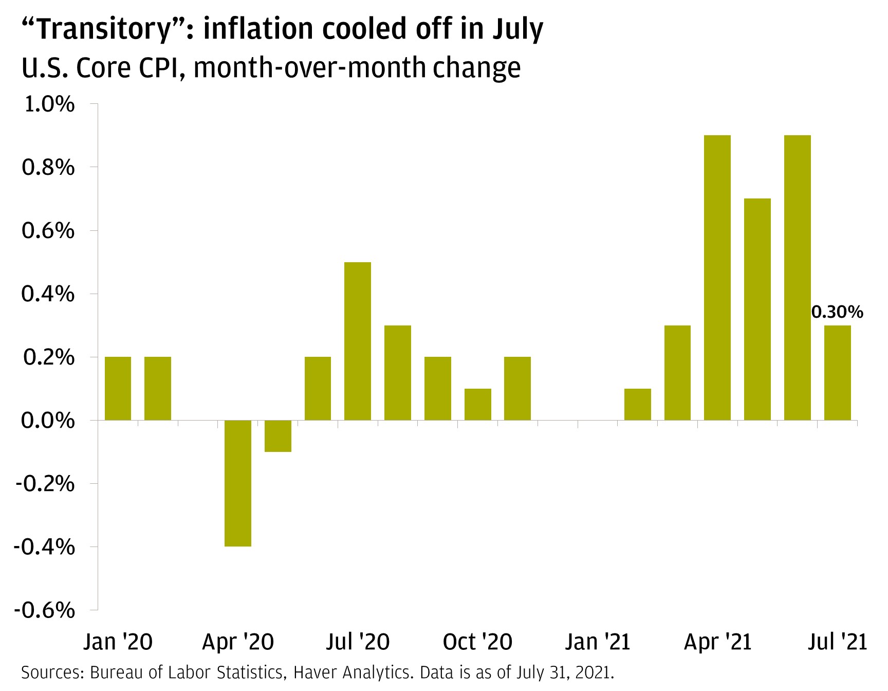 This chart shows the month-over-month change in the U.S. Core Consumer Price Index from January 2020 through July 2021. In both January and February 2020, the month-over-month change in CPI was 0.2%. It was 0% in March 2020, then -0.4% in April 2020 as the pandemic prompted economic shutdowns. In May 2020, it ticked up slightly to -0.1%, then to 0.2% in June 2020. In July 2020, it was 0.5%, then 0.3% in August 2020. September and October 2020 saw changes of 0.2% and 0.1%, respectively. November 2020 saw a tick back up to 0.2%, and December 2020 brought no change (0%).   January 2021 again saw no change (0%), February 2021 saw 0.1%, and March 2021 0.3%. Inflation picked up more meaningfully in the spring, rising to 0.9% in April 2021, 0.7% in May 2021, and 0.9% in June 2021. The latest data print for July 2021 saw inflation cool off, coming in at 0.3%.