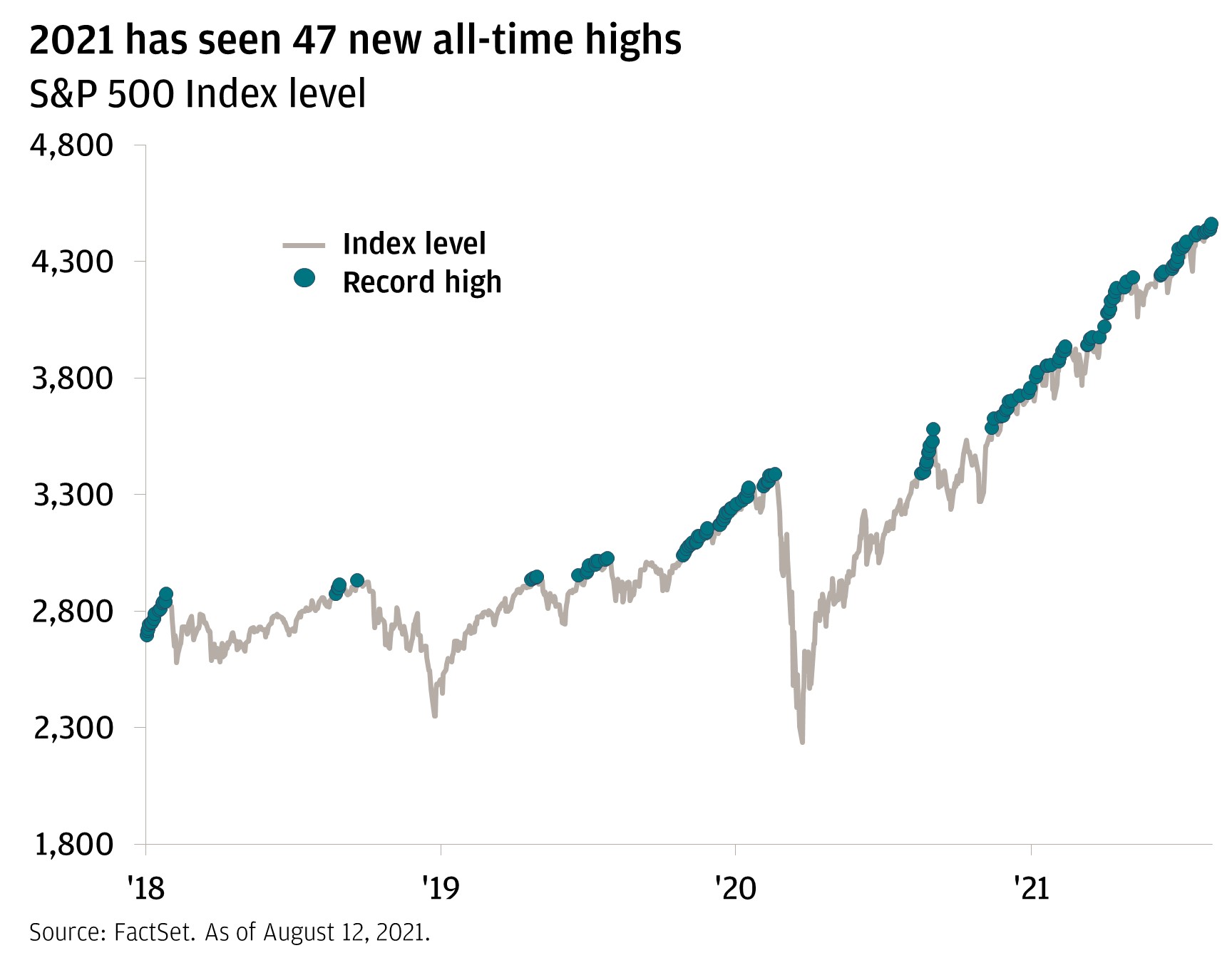 This chart shows the performance of the S&P 500 index and shows when a new all-time high has occurred for the index from January 02, 2018 to August 12, 2021. It shows that the index started at approximately 2695 on January 02, 2018 and then goes up to approximately 2872 on January 26, 2018 (13 all-time highs in between). On February 08, 2018 there is a drop to approximately 2600. There is then a rally up to approximately 2900 on September 20, 2018 (5 all-time highs in between). There is then a drop to approximately 2350 on December 25, 2018. There is then a rally up to approximately 3386 on February 19, 2020 (33 all-time highs in between). There is then a steep drop to approximately 2237 on March 23, 2020. This is then followed by a steep rally (61 all-time highs in between) to approximately 4460 on August 12, 2021.
