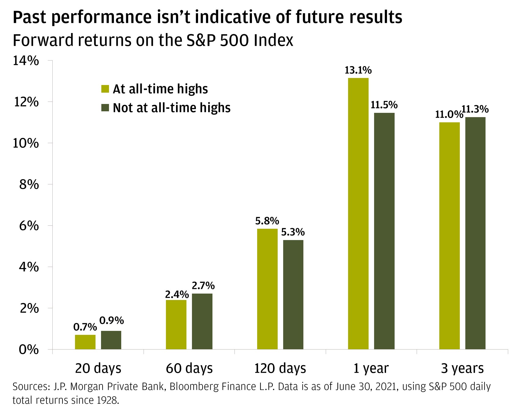 This chart shows the performance of the S&P 500 at various time intervals for both investing periods that started at all-time highs and not at all-time highs. It is based on market performance since 1928. It tells us that investing at all-time highs offers similar forward returns to investing when markets aren’t at all-time highs by considering periods from as little as 20 days up to 3 years. For 20 days, all-time highs returns 0.7% whereas not at all time-highs returns 0.9%. For 60 days, all-time highs returns 2.4% whereas not at all time-highs returns 2.7%. For 120 days, all-time highs returns 5.8% whereas not at all time-highs returns 5.3%. For 1 year, all-time highs returns 13.1% whereas not at all time-highs returns 11.5%. For 3 years, all-time highs returns 11.0% whereas not at all time-highs returns 11.3%.