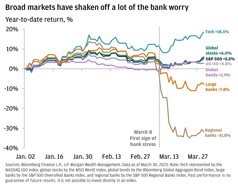 This chart shows the year-to-date performance of tech, global stocks, S&P 500, a 60/40 portfolio, global bonds, large banks, and U.S. regional banks.