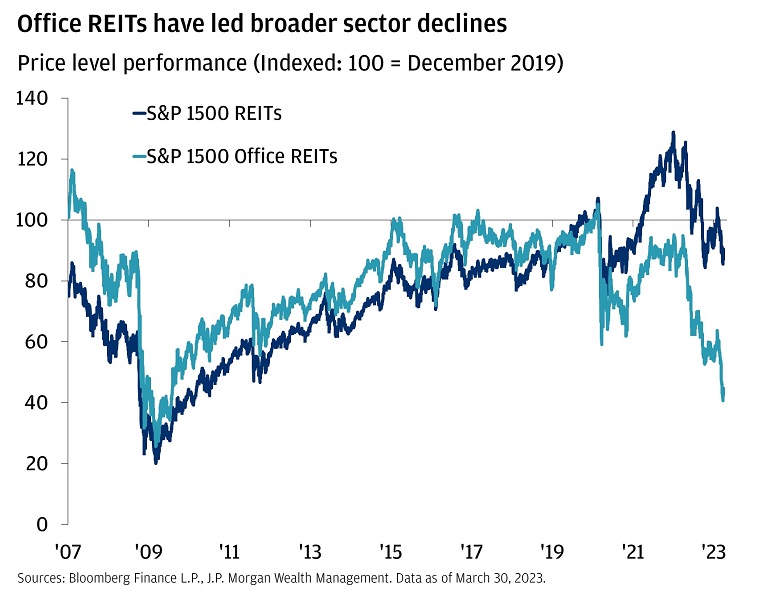 The chart shows the price level performance for REITs (represented by the S&P 1500 REITs index) vs Office REITs (represented by the S&P 1500 Office REITs index).