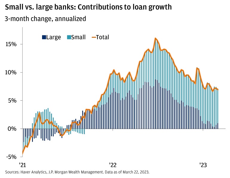 The charts shows the 3-month annualized contributions to loan growth from small banks, large banks, and the total of all banks.