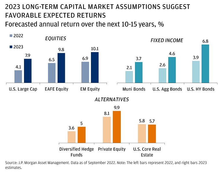 This graphic includes four charts (equities, fixed income, and alternatives) and the 2022 and 2023 Long-Term Capital Market Assumptions annualized expected returns over the next 10-15 years.