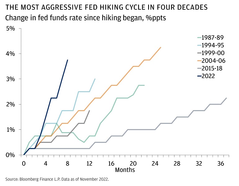 This chart shows the change in fed funds rate per month since hiking began in 6 hiking cycles back to 1987.