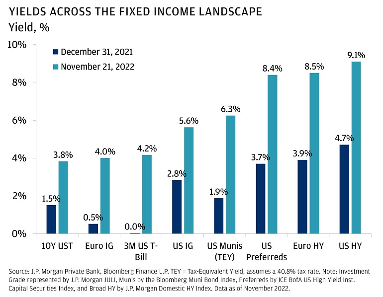 This chart shows yields across the fixed income landscape in December 31, 2021 and November 21, 2022.