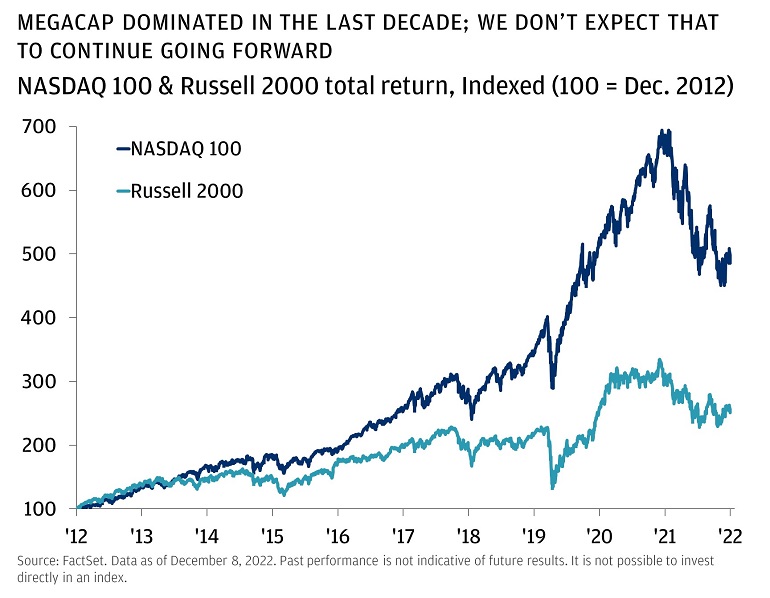 This graph shows the NASDAQ 100 and Russell 2000 total return