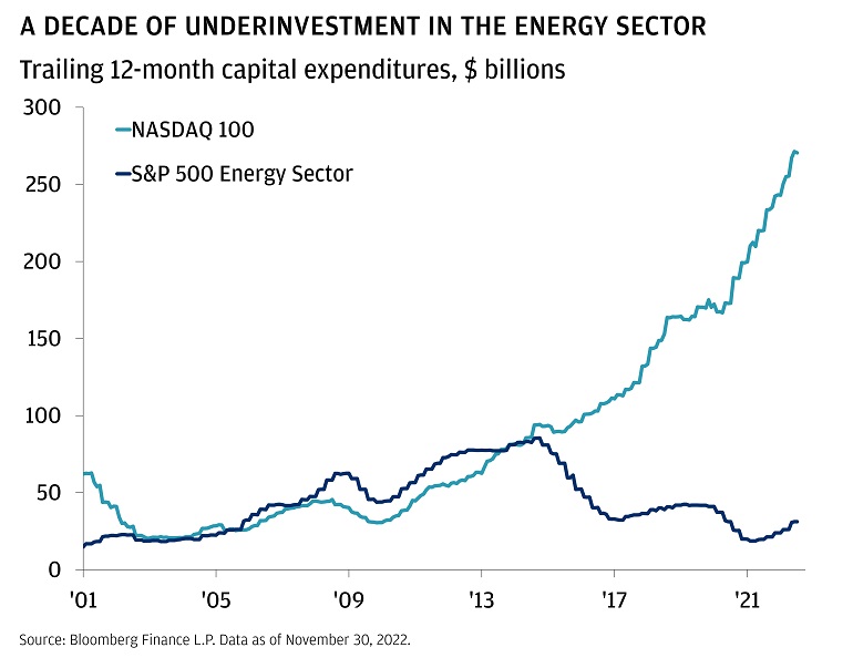 This chart shows the trailing 12-month capital expenditures of the NASDAQ 100 and the S&P 500 energy sector from 2001 to 2022