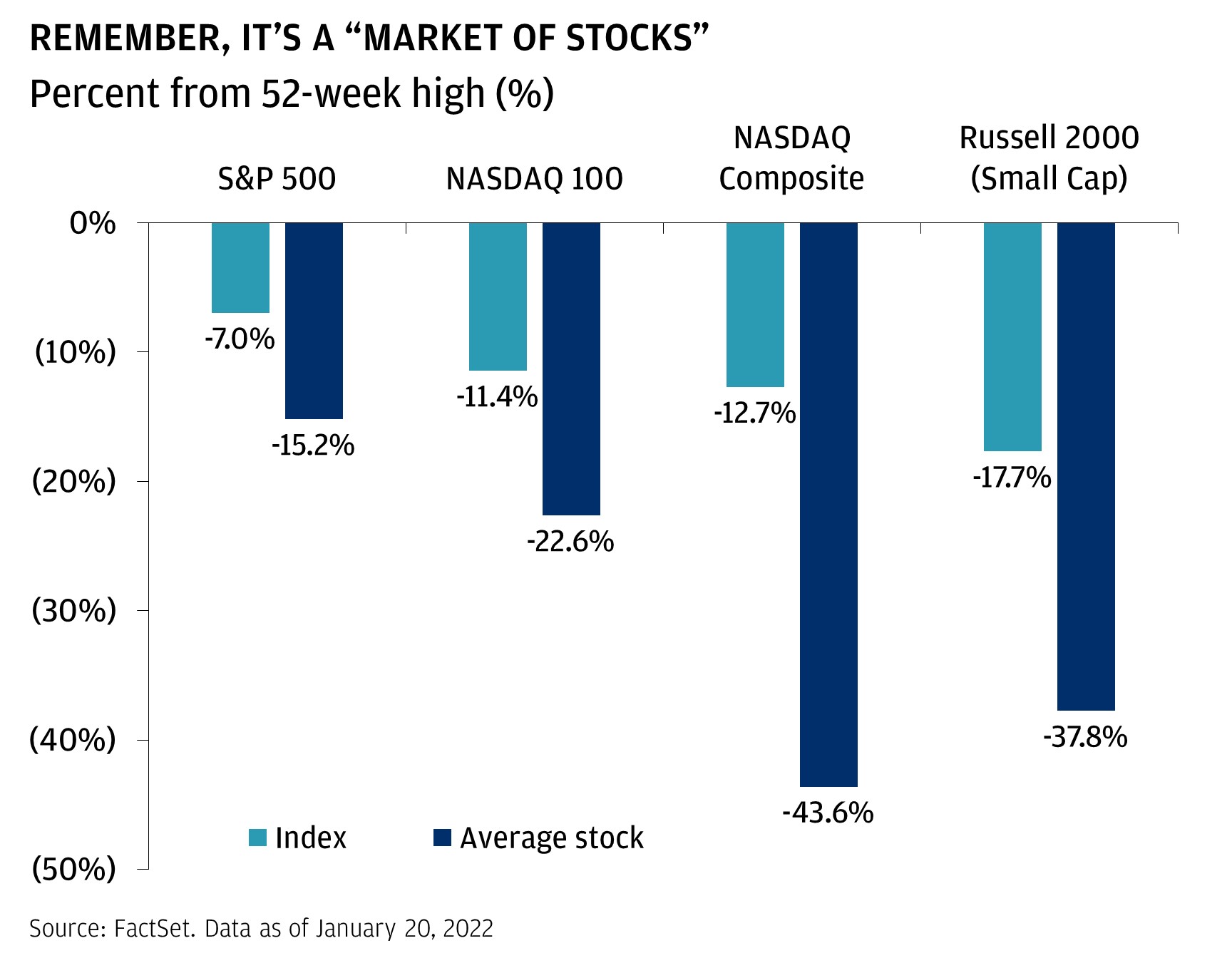This chart shows the percentage from the 52-week high for the S&P 500, NASDAQ 100, NASDAQ Composite, Russell 2000, and the average stock within each index, by January 20, 2022. The percentage from the 52-week high was -7.0% for the S&P 500 and -15.2% for the average stock, -11.4% for the NASDAQ 100 and -22.6% for the average stock, -12.7% for the NASDAQ Composite and -43.6% for the average stock, and -17.7% for the Russell 200 and -37.8% for the average stock.