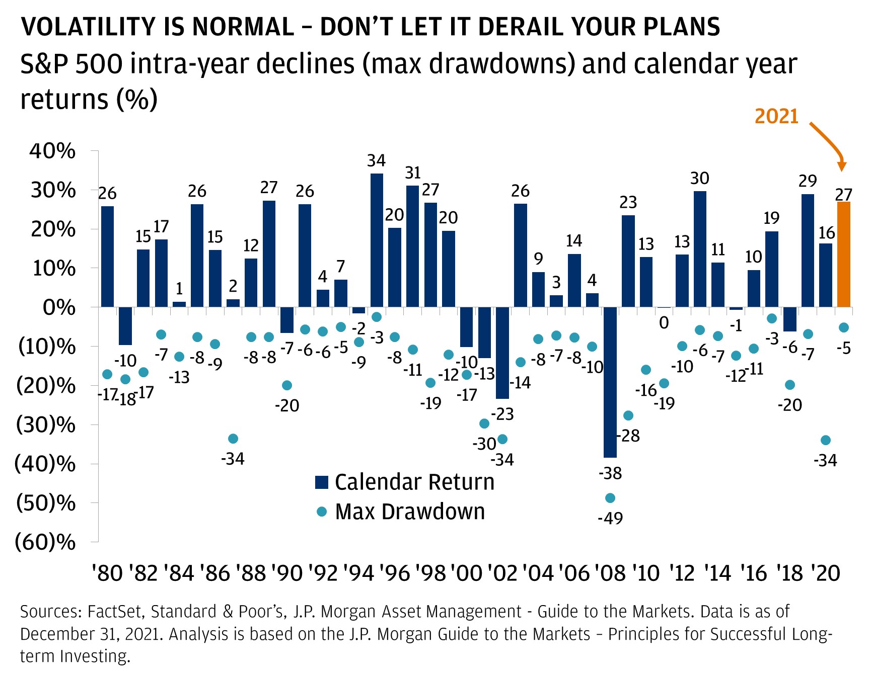This chart shows the S&P 500 calendar-year returns and maximum intra-year drawdowns from 1980 to 2021. In 1980, the full-year return was 26% and the maximum intra-year drawdown was -17%. In 1981, -10% and -18%, respectively. In 1982, 15% and -17%. In 1983, 17% and -7%. In 1984, 1% and -13%. In 1985, 26% and -8%. In 1986, 15% and -9%. In 1987, 2% and -34%. In 1988, 12% and -8%. In 1989, 27% and -8%. In 1990, -7% and -20%. In 1991, 26% and -6%. In 1992, 4% and -6%. In 1993, 7% and -5%. In 1994, -2% and -9%. In 1995, 3% and -3%. In 1996, 20% and -8%. In 1997, 31% and -11%. In 1998, 27% and -19%. In 1999, 20% and -12%. In 2000, -10% and -17%. In 2001, -13% and -30%. In 2002, -23% and -34. In 2003, 26% and -14%. In 2004, 9% and -8%. In 2005, 3% and -7%. In 2006, 14% and -8%. In 2007, 4% and -10%. In 2008, -38% and -49%, all-time lows. In 2009, 23% and -28%. In 2010, 13% and -16%. In 2011, 0% and -19%. In 2012, 13% and -10%. In 2013, 30% and -6%. In 2014, 11% and -7%. In 2015, -1% and -12%. In 2016, 10% and -11%. In 2017, 19% and -3%. In 2018, -6% and -20%. In 2019, 29% and -7%. In 2020, 16% and -34%. Finally, in 2021, 21% and -5%. 
