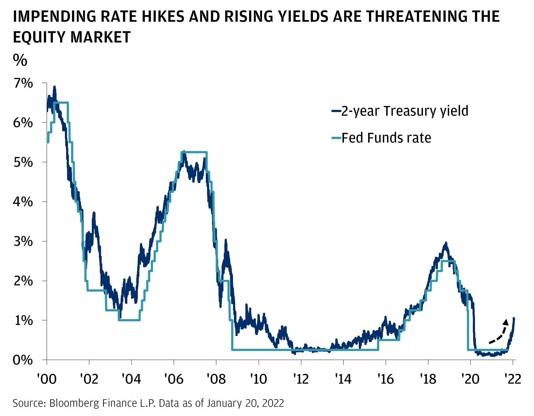 This chart shows the 2-year Treasury yields and the fed funds rate from 2000 to January 2022. In 2000, it began at 6.3%, rising to a series high of 6.9% by mid-May 2000. It fell from here, reaching 2.3% by early November 2001. It rose to 3.7% by April 2002 before falling to 1.1% by mid-June 2003. It rose again to 2.9% in late June 2004 and 5.2% in late June 2006. It fell at this point to 4.5% by early December 2006, rose slightly to 5.1% by mid-June 2007 before falling to 1.3% by mid-March 2008. It rose sharply to 3.0% by mid-June 2008. It dramatically fell to 0.6% by mid-December 2008. At this point, it remained relatively stable, reaching 0.3% by early November 2010, 0.2% by early May 2013. It rose steadily to 1.0% by January 2016, and 3.0% by November 2018. At this point, it fell to 1.4% by mid-February 2020, and 0.2% by late April 2020. It remained steady until early June 2021, when it picked up. Two-year yields landed at 1.05% by January 20, 2022.  Meanwhile, the fed funds rate began at 5.5%, climbing to 6.5% by late October 2000. At this point, the rate was cut 13 times to land at 1% by the end of May 2003. It bottomed here, rising to 5.25% by late May 2006. By mid-July 2007, it began to fall, reaching 0.25% by mid-October 2008. It maintained this rate until mid-August 2015, when the Fed began liftoff. It rose to 2.5% by September 2018—experiencing nine hikes along the way. It fell in early April 2019, landing at 0.25%. This rate is maintained as of January 20, 2022. 