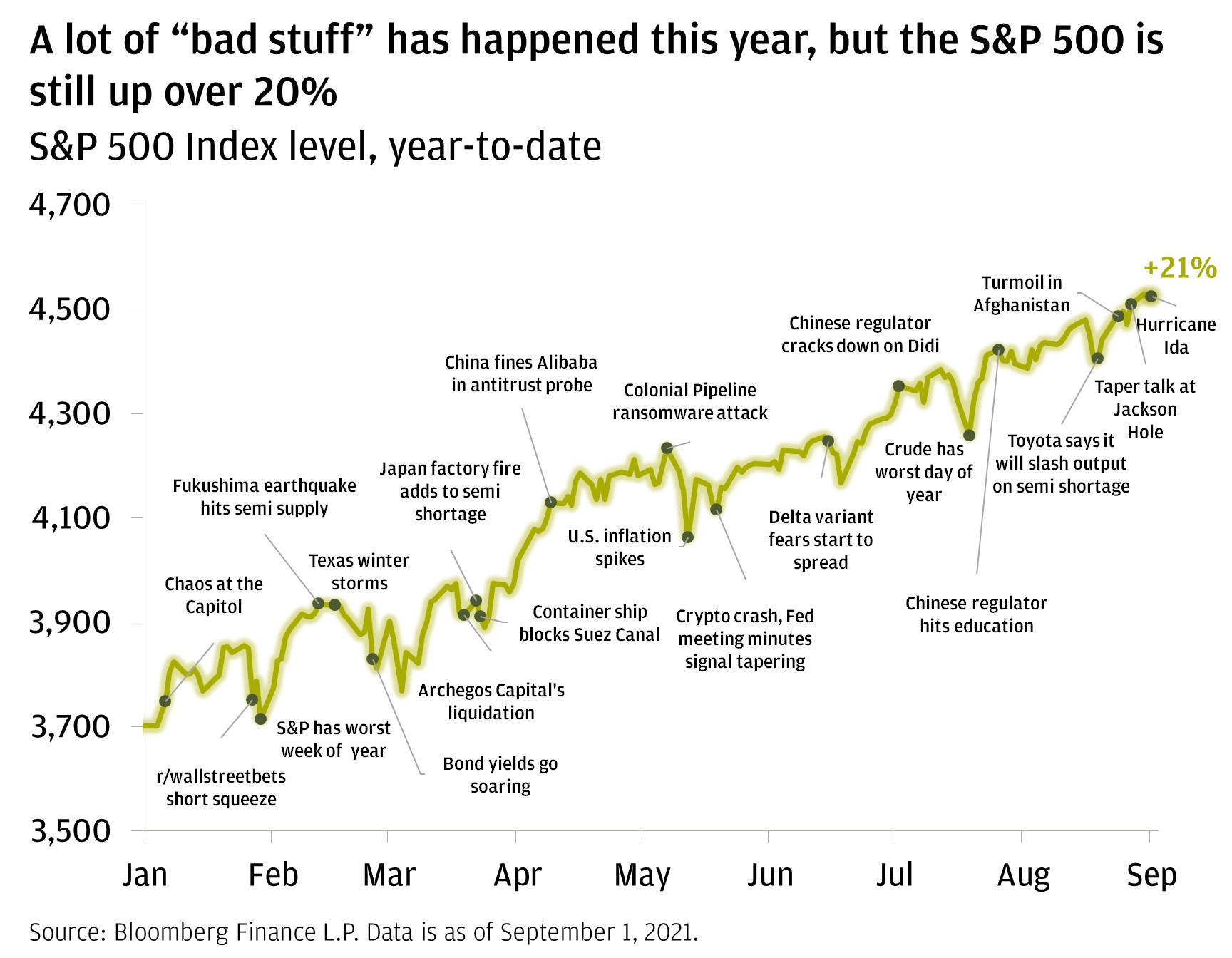  Line graph of S&P 500 Index level