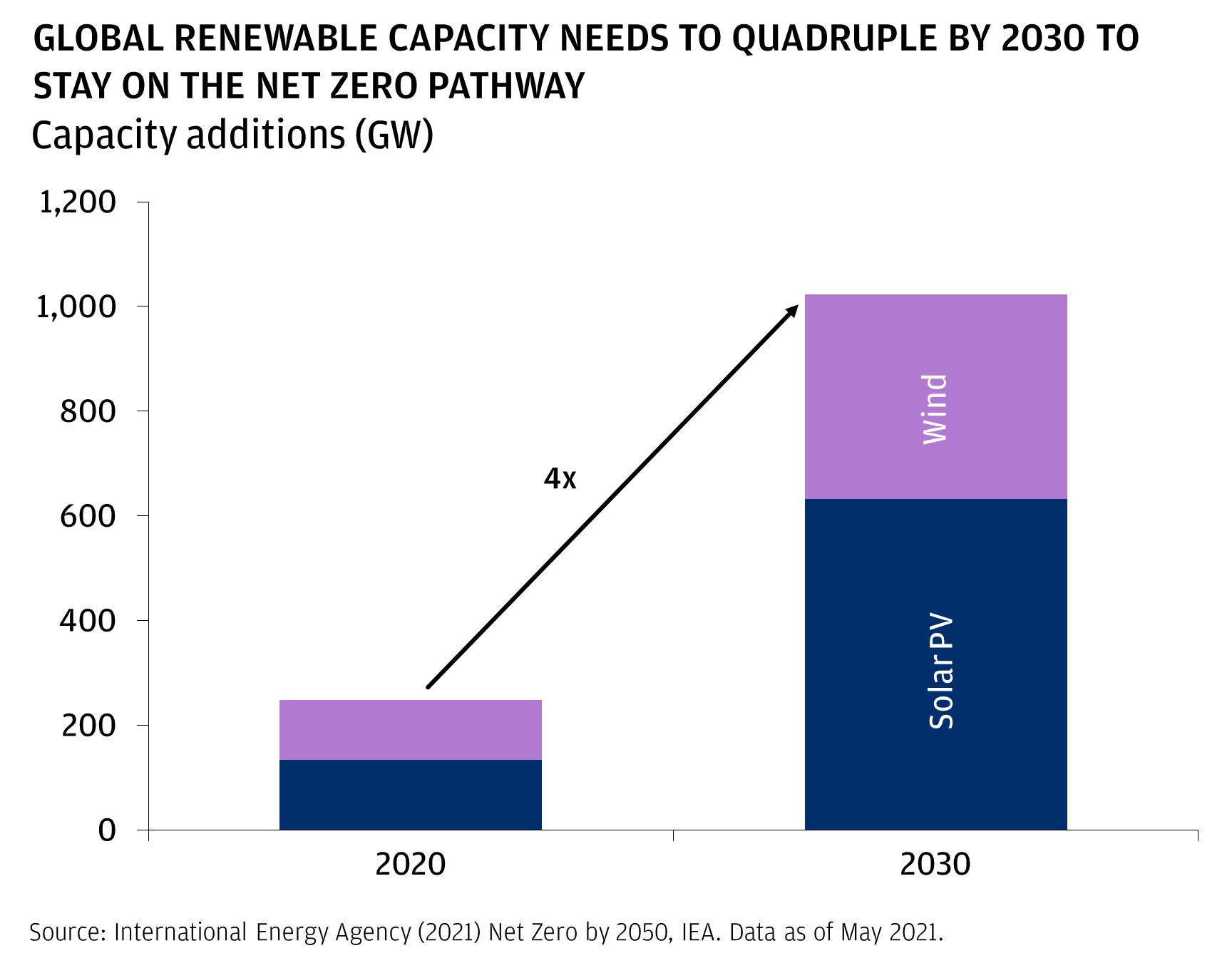 chart global renewable capacity