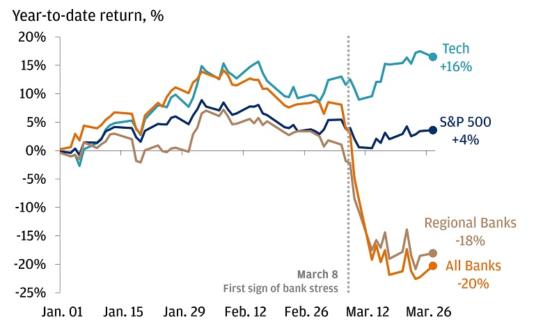 year-to-date return of tech stocks
