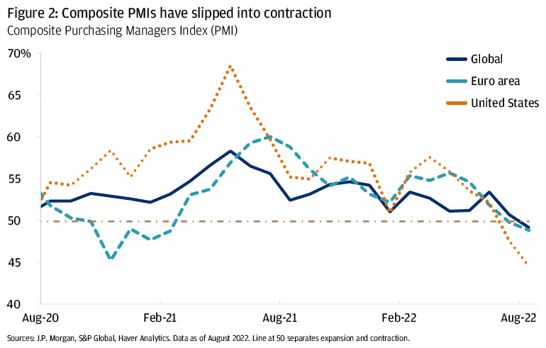Line chart of Global, Euro Area and U.S. Composite Purchasing Managers (PMI)