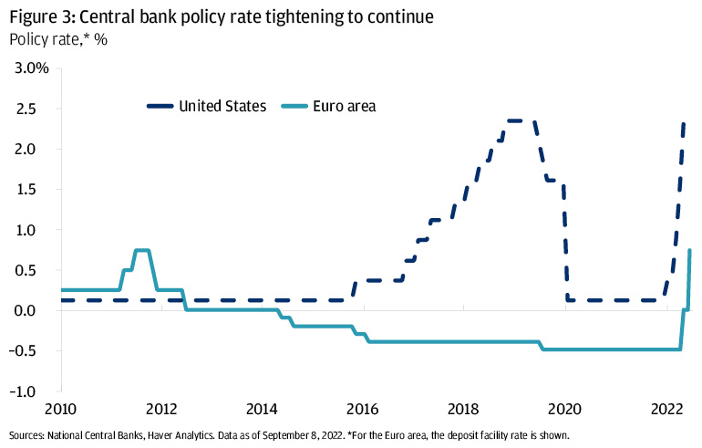 Line chart of U.S. and Euro area central bank policy rates time series