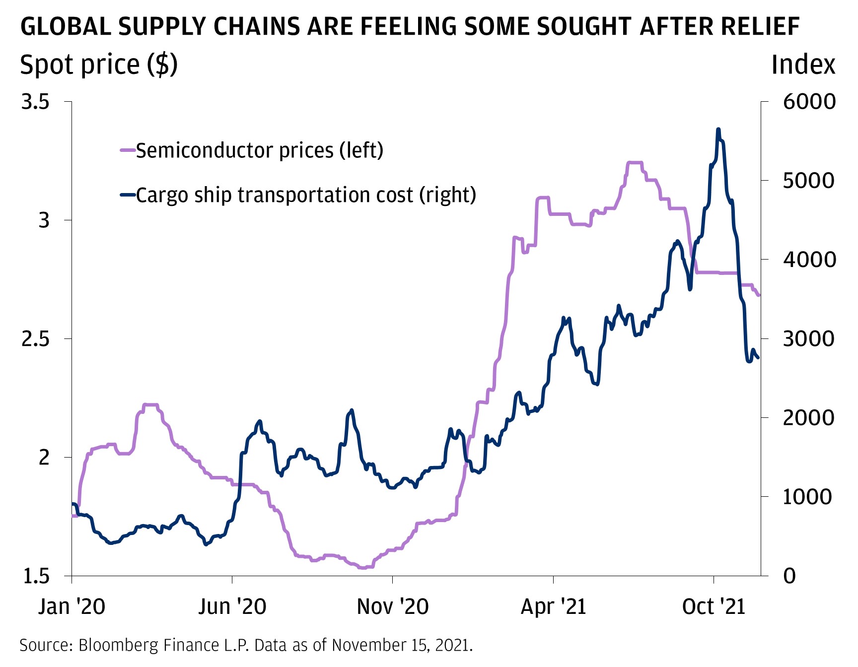 This chart shows the semiconductor spot price and Cargo Ship Transportation Cost Index from January 2020 to mid-November 2021. In January 2020, the spot price of semis measured $1.8 and started climbing. By March 2020, the price hit a relative high of $2.2 before falling steadily to an all-time low of $1.6. Meanwhile, the Cargo Ship Transportation Cost Index began at 907 and dipped to 411 by February 10, 2020. It maintained a relatively flat level, measuring 393 by March 14, 2020. It spiked at this point to 1,949 on July 7, 2020. It dipped before rising again to 2,044 by October 7, 2020. The semiconductor spot prices rose steadily to $1.76 by January 21, 2021, before spiking to $2.9 on March 21, 2021. Meanwhile, the Cargo Ship Transportation Cost Index hit 1,313 on February 11, 2021, before steadily climbing and reaching 3,183 by May 7, 2021. Around this point, semiconductor spot prices rose to $3.1 on April 21, 2021, dipped, and rose again to $3.2 in July 2021. Meanwhile, the Cargo Ship Transportation Cost Index kept dipped to 2,420 on June 8, 2021, before climbing to 4,132 on August 31, 2021. It dipped at this point, then spiked to 5,650 on October 7, 2021. Meanwhile, semiconductor spot prices fell to $2.8 by September 2021, and dipped further to land at $2.7 by November 2021. A more drastic fall from the Cargo Ship Transportation Cost Index occurred, landing at 2,759 on November 15, 2021.