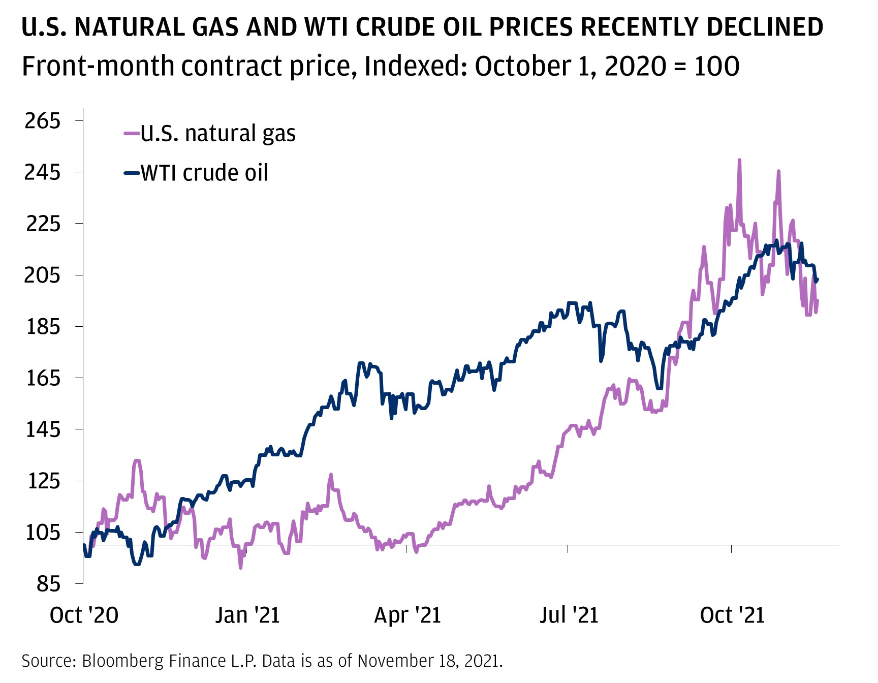 This chart shows the prices of U.S. natural gas and WTI crude oil from October 1, 2020, to November 17, 2021. The prices are indexed to 100, representing the respective levels on October 1, 2020. From there, WTI crude oil declined a bit before it before it rose to 104.9 while U.S. natural gas inclined to 108.5 by October 9, 2020. Then, WTI crude oil maintained rangebound before it declined to 92.4 by November 1, 2020. Meanwhile, U.S. natural gas kept increasing to a peak of 132.7. Here, WTI crude oil rose to 117.6 while U.S. natural gas dropped to 94.9 by December 8, 2020. From there, both increased to 123.3 for WTI crude oil and 110 for U.S. natural gas by December 22, 2020. Then, WTI crude oil declined to 122.9 by January 4, 2021 while U.S. natural gas declined to 91.2 before it rose back to 106.8 by January 9, 2021. From there, WTI crude oil inclined to 138.4 while U.S. natural gas rose a bit to 108.3 by January 18, 2021. Then, WTI crude oil declined to 134.8 by January 31, 2020. Meanwhile, U.S. natural gas declined to 96.8 and then rose to 114.1 by February 8, 2021. Here, WTI crude oil gradually rose to 156.3 and U.S. natural gas inclined to a peak of 127.4 by February 18, 2021. Then, WTI crude oil rose to a relative peak of 170.7 by March 7, 2021. Meanwhile, U.S. natural gas declined to 98.2 by March 18, 2021. Here, WTI crude oil dropped to 149.2 by March 23, 2021. From there, both gradually rose to 169.1 for WTI crude oil and to 123 for U.S. natural gas by May 17, 2021. Then, WTI crude oil rose to a relative peak of 194.3 by July 13, 2021, while U.S. natural gas inclined to 163.4 by August 6, 2021. Here, WTI crude oil declined to 171.5 before rising to 190.9 and then dropping back to 160.9 by August 22, 2021. Meanwhile, U.S. natural gas declined to 152.4. From there, WTI crude oil rose to 185.9 while U.S. natural gas increased to 216.1 by September 17, 2021. Then, U.S. natural gas spiked to 249.8 by October 5, 2021. Here, U.S. natural gas dipped to 197.4 and t