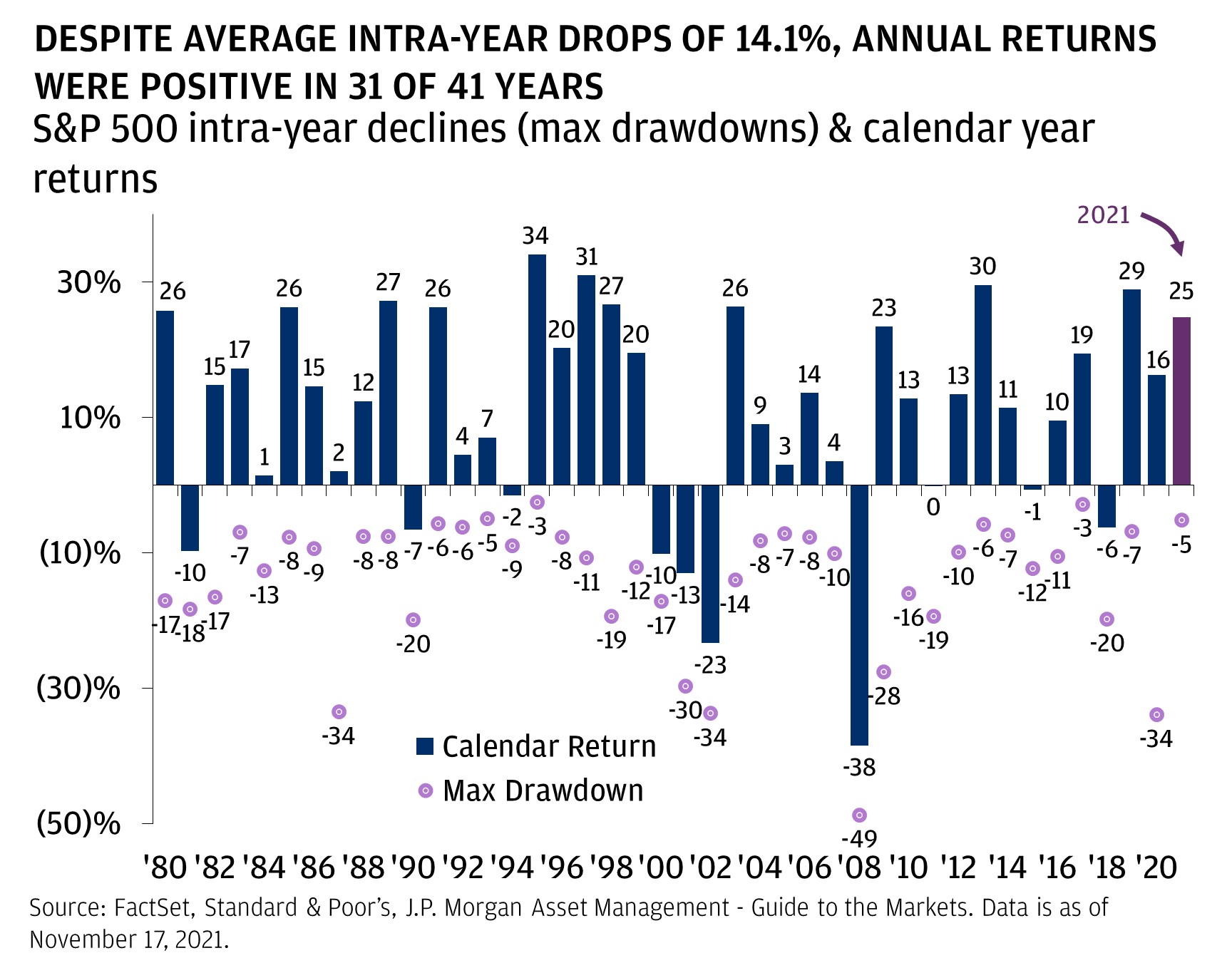 This chart shows the S&P 500 calendar year returns and maximum intra-year drawdowns from 1980 to 2021. In 1980, the full-year return was 26% and the maximum intra-year drawdown was -17%. In 1981, -10% and -18%, respectively. In 1982, 15% and -17%. In 1983, 17% and -7%. In 1984, 1% and -13%. In 1985, 26% and -8%. In 1986, 15% and -9%. In 1987, 2% and -34%. In 1988, 12% and -8%. In 1989, 27% and -8%. In 1990, -7% and -20%. In 1991, 26% and -6%. In 1992, 4% and -6%. In 1993, 7% and -5%. In 1994, -2% and -9%. In 1995, 3% and -3%. In 1996, 20% and -8%. In 1997, 31% and -11%. In 1998, 27% and -19%. In 1999, 20% and -12%. In 2000, -10% and -17%. In 2001, -13% and -30%. In 2002, -23% and -34. In 2003, 26% and -14%. In 2004, 9% and -8%. In 2005, 3% and -7%. In 2006, 14% and -8%. In 2007, 4% and -10%. In 2008, -38% and -49%, all-time lows. In 2009, 23% and -28%. In 2010, 13% and -16%. In 2011, 0% and -19%. In 2012, 13% and -10%. In 2013, 30% and -6%. In 2014, 11% and -7%. In 2015, -1% and -12%. In 2016, 10% and -11%. In 2017, 19% and -3%. In 2018, -6% and -20%. In 2019, 29% and -7%. In 2020, 16% and -34%. Finally, in 2021, 25% and -5%.