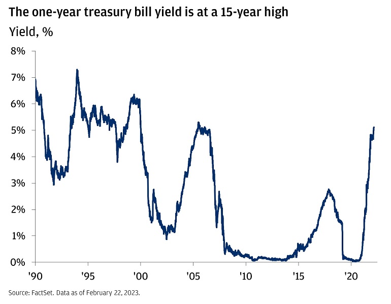 This line chart shows the one-year Treasury bill from December 1990 to February 2023.
