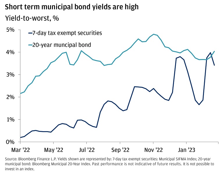 This line chart shows the yield-to-worst for 7-day tax exempt securities and 20-year municipal bonds from March 2022 to February 2023.