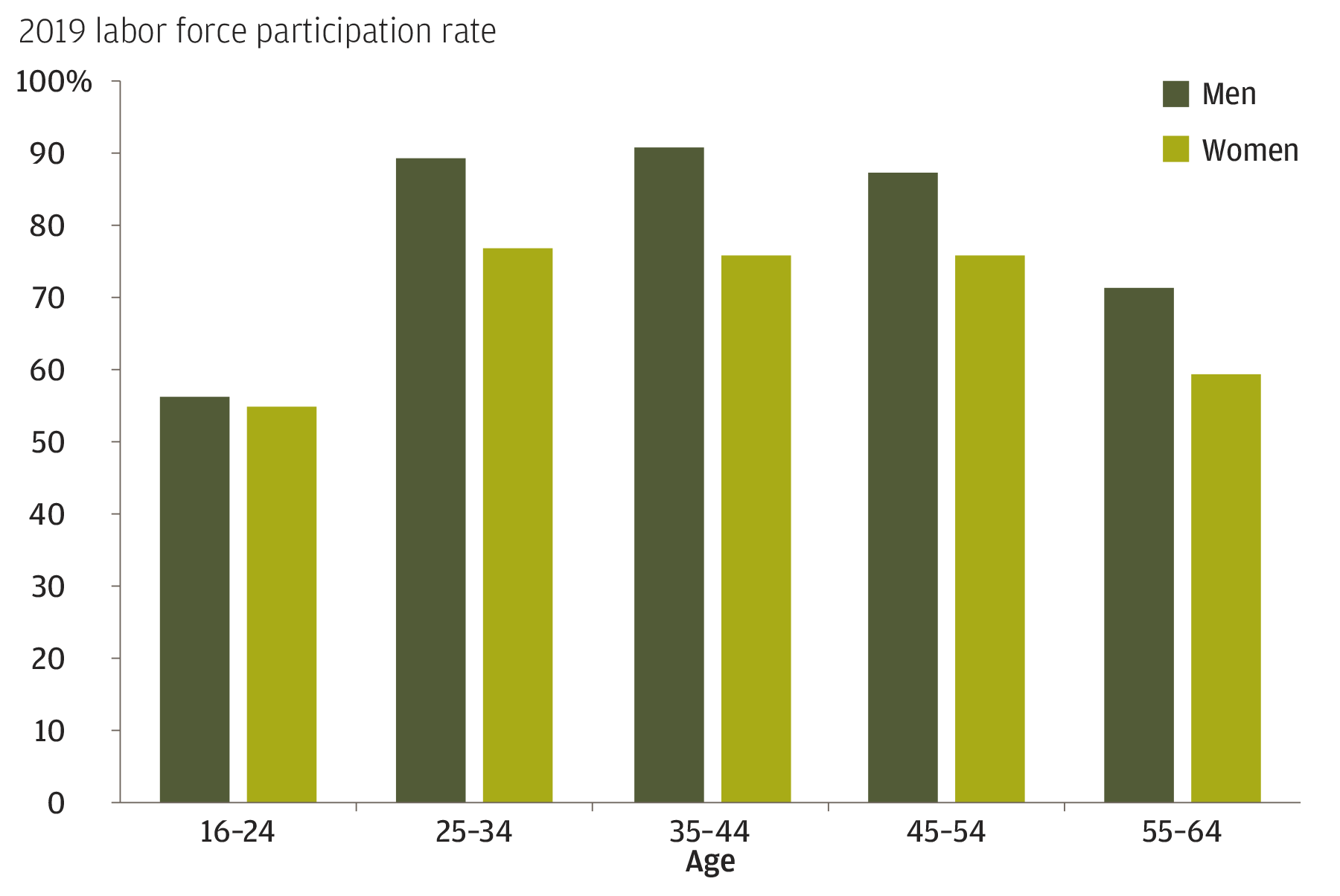 Chart 2: This bar chart presents the labor participation rates of men versus women across multiple age groups from 16 to 64 years of age. The participation rates of men and women are about the same in the 16–24 age group (at ~55%); however, beyond this age group there is a significant gap between the participation rates of men and women. As such, for all other age groups, the column representing men is taller than the column representing women. The gap between the participation rates of men and women is the largest in the 35–44 age range, at around 15%.