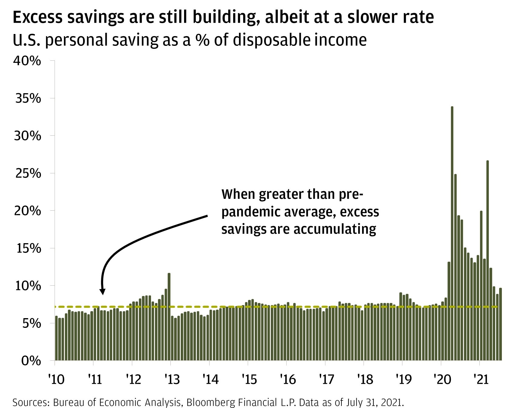 excess savings are still building, albeit at a slower rate