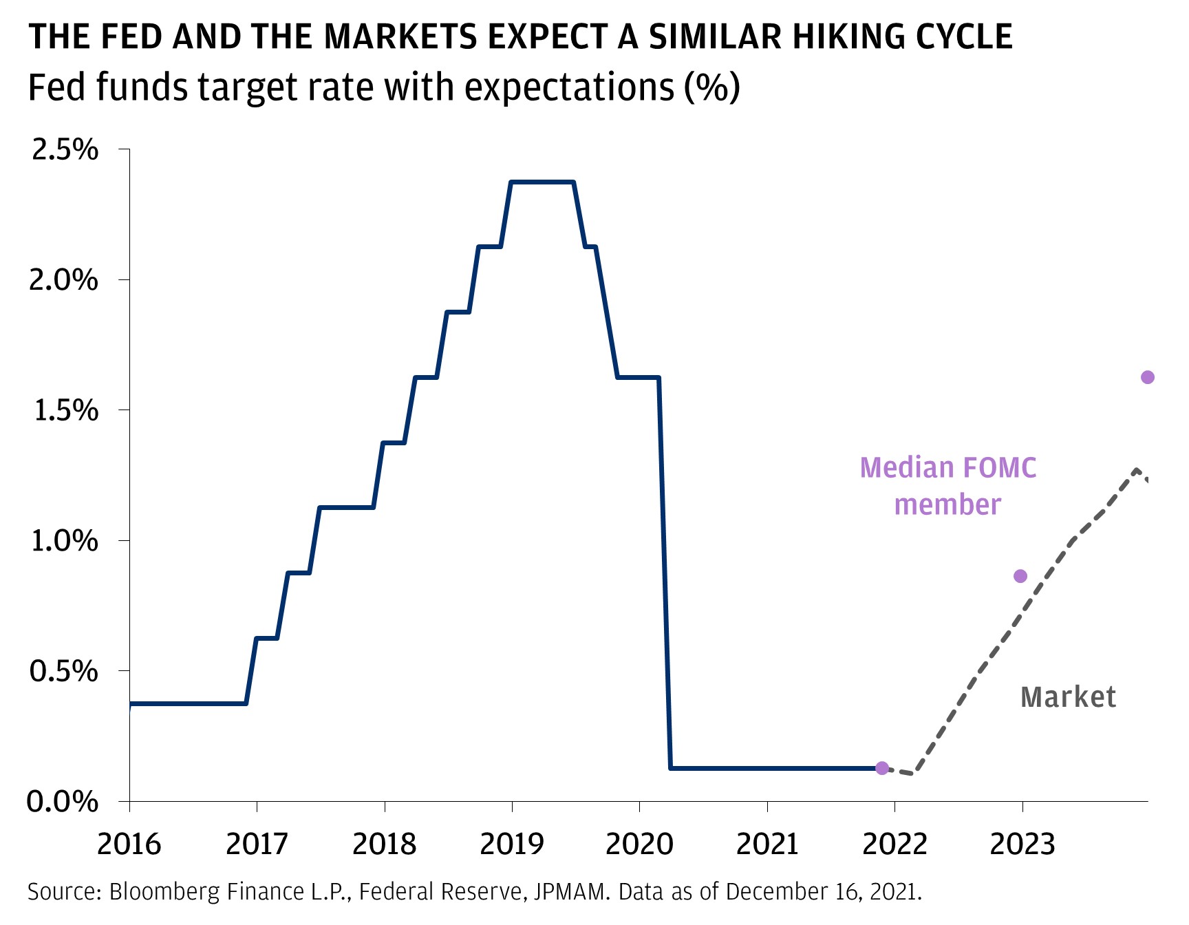 The Fed and the markets expect a similar hiking cycle