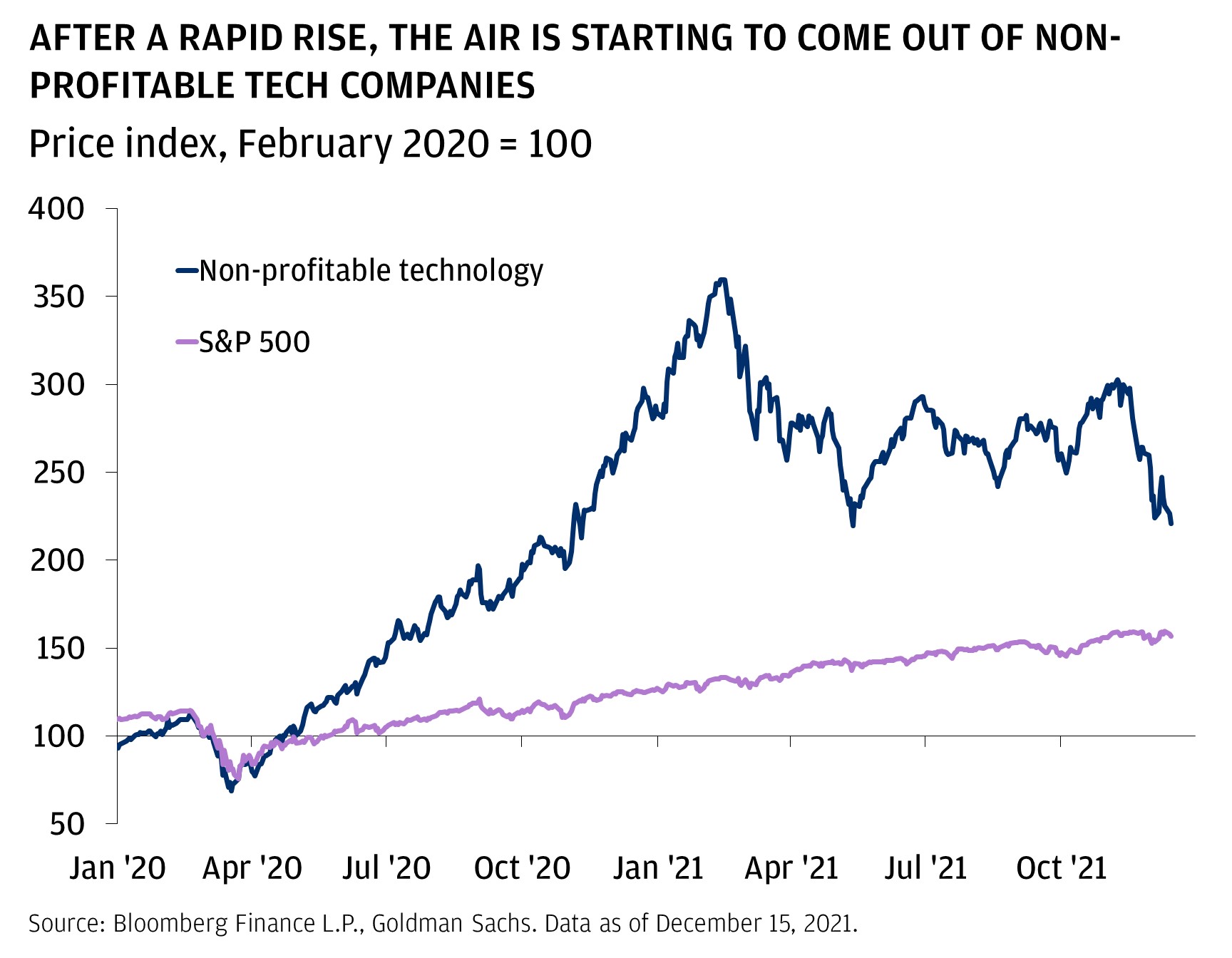 After a rapid rise, the air is starting to come out of non-profitable tech companies