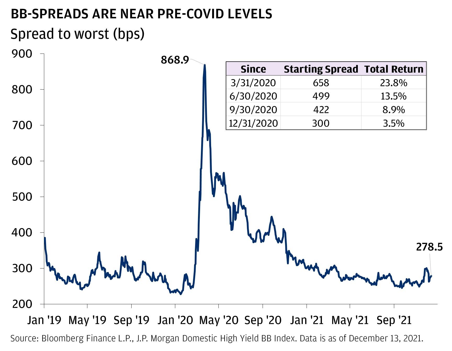 BB-spreads are near pre-covid levels