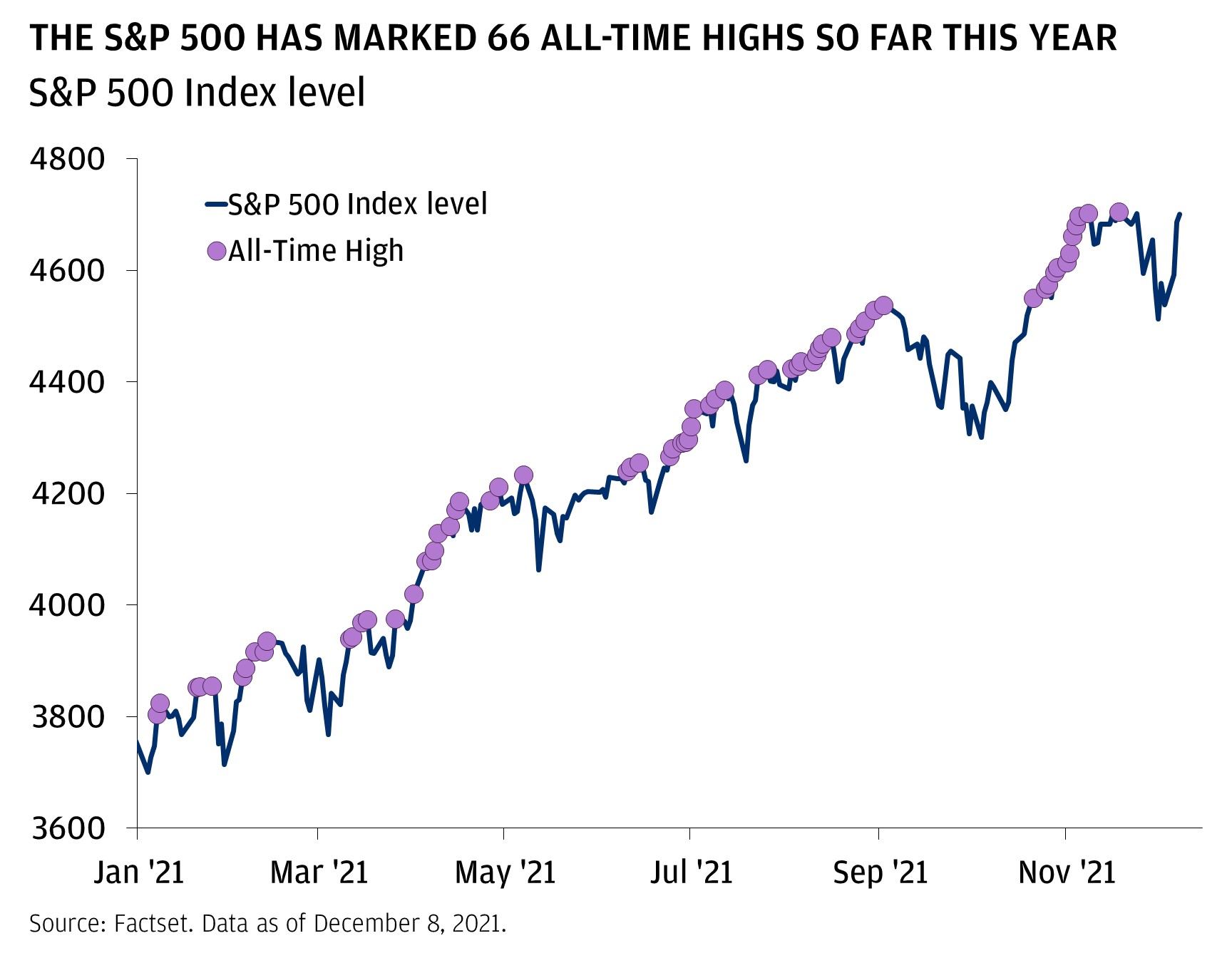Slide to The S&P Has Marked 66 All Time Highs This Year