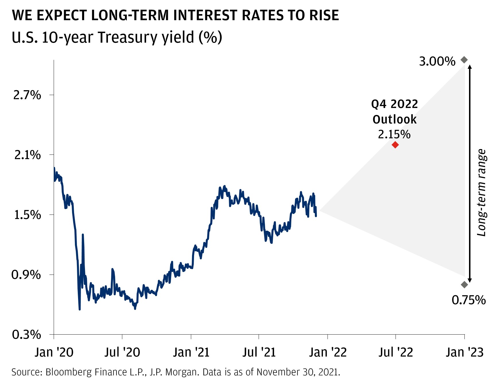Slide to We Expect Long Term Interest Rates to Rise