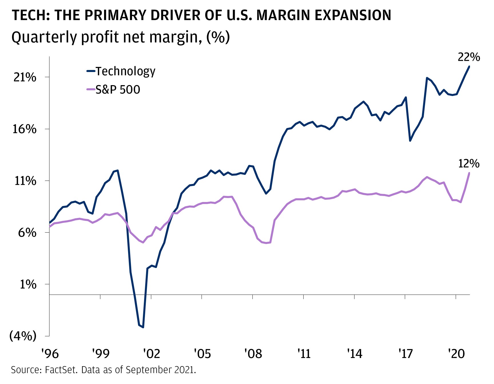 Slide To Tech The Driver Of U.S Margin Expansion