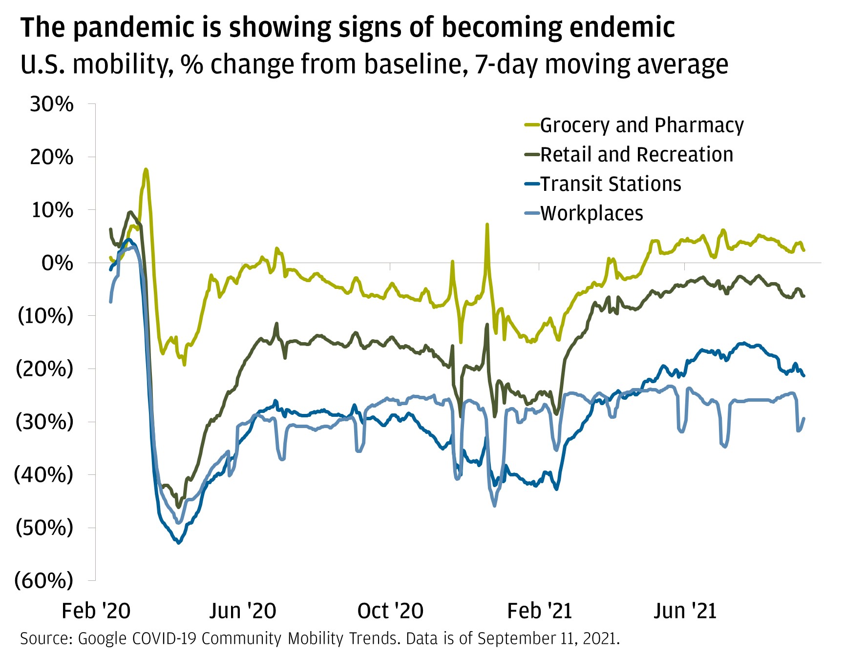 the pandemic is showing chart