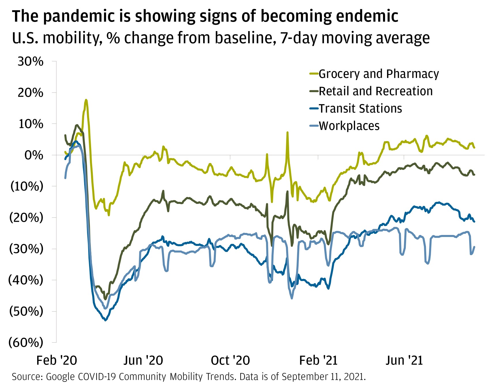 This chart shows the trends of four U.S. mobility variables: grocery and pharmacy, retail and recreation, transit stations, and workplace, from February 17, 2020, to September 11, 2021. More specifically, it plots the daily percent change (7-day moving average values) of each of these variables relative to baseline. U.S. workplaces started off at -7.3% from baseline, rising to 2.4% in early March 2020. Transit stations started at -1.3% from baseline, then had a relative peak at 4.3% by early March 2020. Grocery and pharmacy started at 1% of baseline, had a relative peak, later and stronger than the other variables, at 17.5% in mid-March 2020. Retail and recreation started at 6.3% of baseline, had a small decline and then increased to relatively peak at 9.1% in early March 2020. All four of the variables rapidly declined in early April to different levels, transit stations being the furthest from baseline at -52.7%, followed by workplaces at -49%, retail and recreation at -46%, then grocery and pharmacy at -19%. Moving forward, all variables began their ascents, experiencing another relative peak in early July 2020. Grocery and pharmacy rose to 1.7%, followed by retail and recreation at -12.4%, transit stations at -27.7%, then workplaces at -29.9%. Workplaces soon experienced a slight dip to -37% a few days later. By the end of November, there began some volatility with sharp dips and peaks; the variables then landed at their second all-time lows in mid-February 2021. Transit stations were at -42.7%, workplaces were at -35.4%, retail and recreation at -28.5%, and finally, grocery and pharmacy at -14.6% from baseline. Since then, all variables have shown increasing trends, workplaces being the weakest, followed by transit stations, retail and recreation, and grocery and pharmacy being the strongest. The end of the data shows the variables in that order, with values of -30%, -21%, -6%, 2% from baseline, respectively. There, the data shows signs of slowing, but to level