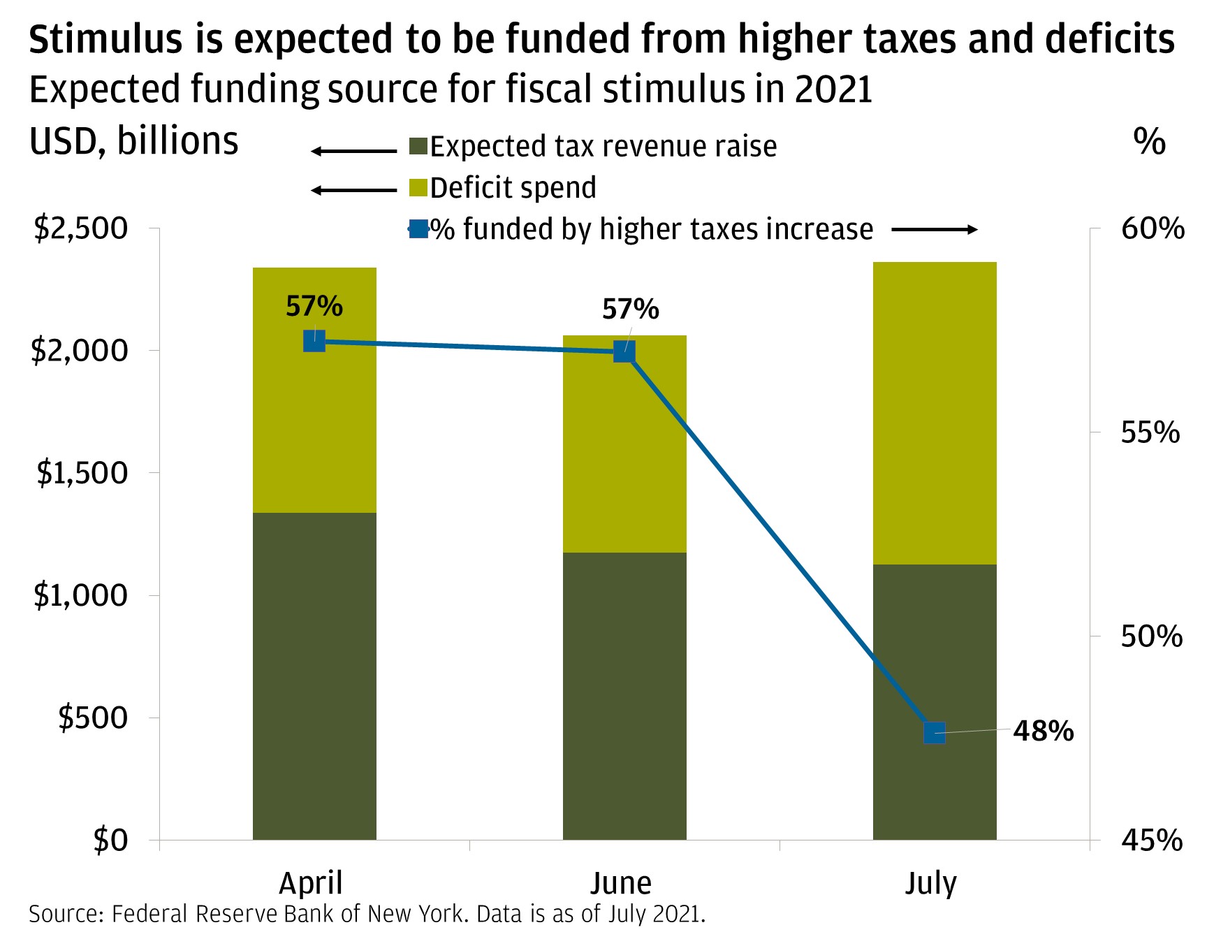 This chart shows the expected funding source for an increase in fiscal spending for 2021. It shows data from April, June and July of 2021. In April, it was expected to raise $1.34 trillion of tax revenue and have a deficit spend of $1 trillion, 57% of which is funded by the tax increase. In June, it was expected to raise $1.18 trillion of tax revenue and have a deficit spend of $888 billion, 57% of which is funded by the tax increase. And in July, it was expected to raise $1.13 trillion of tax revenue and have a deficit spend of $1.24 trillion, 48% of which is funded by the tax increase.