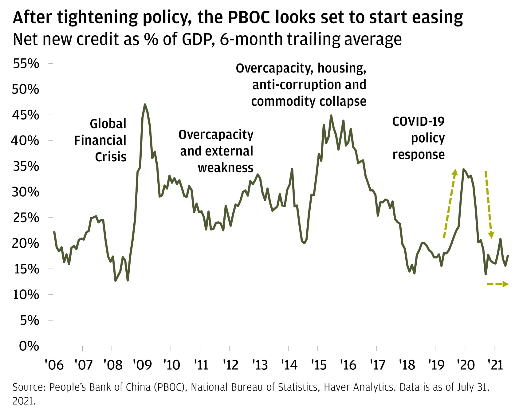 after tightening policy chart